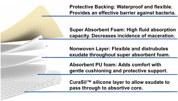 CuraFoam™ — Silicone Foam Dressing