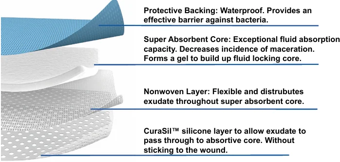 HydraShield™ — Super Absorbent Dressing